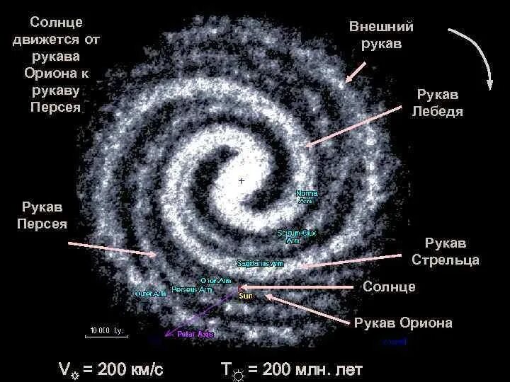 Строение Галактики Млечный путь рукава. Солнечная система в галактике Млечный путь схема. Строение Млечного пути вид сбоку. Рукава Галактики Млечный путь схема.