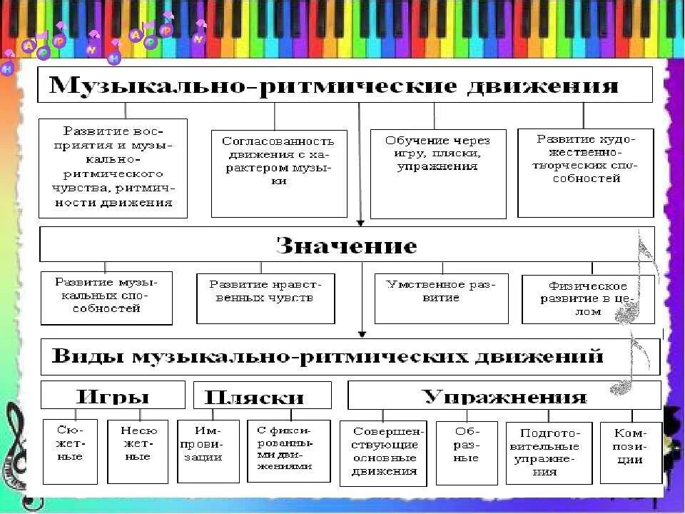 Музыкально ритмические движения музыкальные игры. Виды музыкально-ритмических движений. Виды музыкально-ритмических движений в ДОУ. Музыкально ритмические движения в ДОУ. Таблица музыкально ритмические движения.