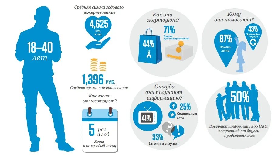 В 2015 году эта сумма. Инфографика благотворительность. Благотворительность статистика. Благотворительность в цифрах. Статистика благотворительных фондов в России.