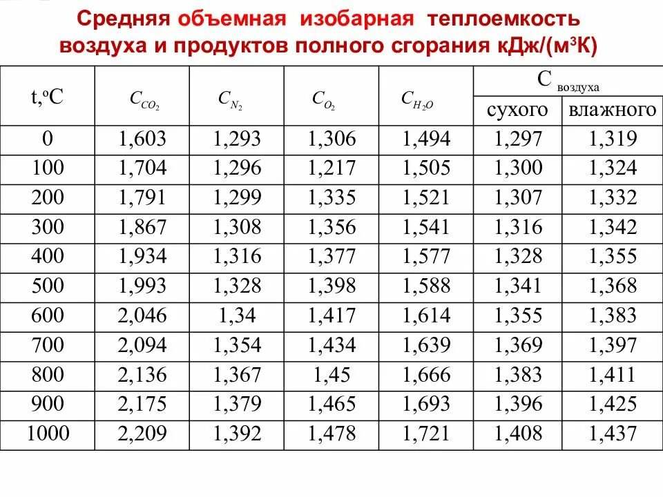 Удельная теплоёмкость воздуха при различных температурах таблица. Удельная изобарная теплоемкость воздуха. Теплоемкость влажного воздуха таблица. Удельная теплоемкость воздуха при постоянном давлении. Кдж кг в вт