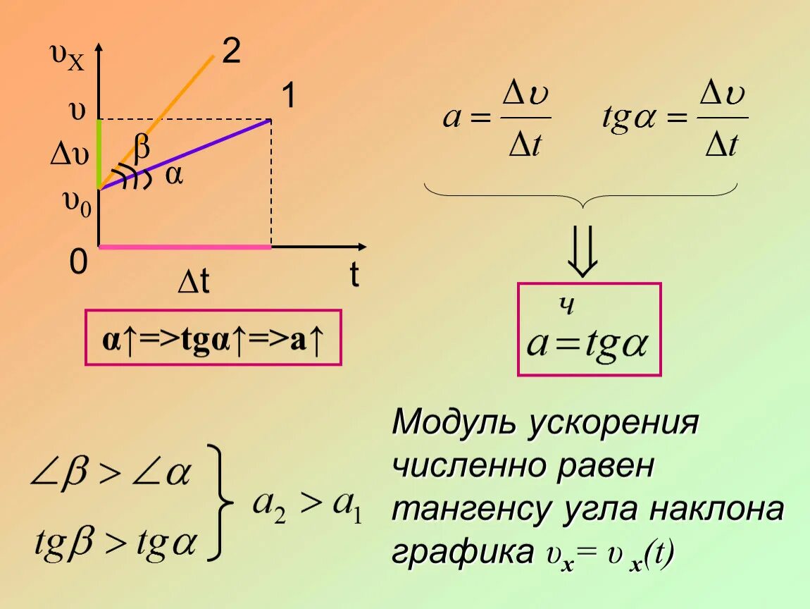 Формула графика скорости