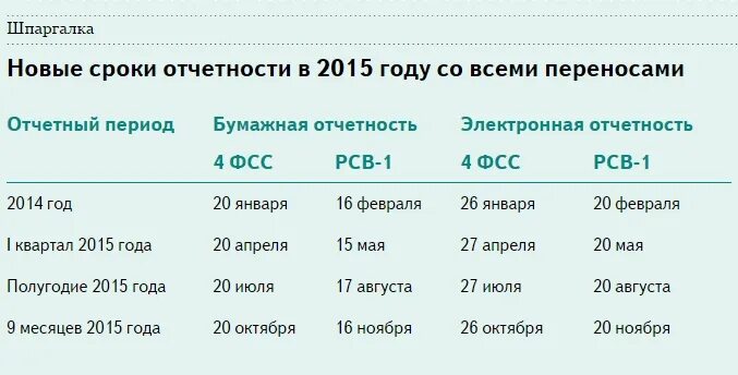 1 год отчет сроки. 1 год отчет сроки. Сроки сдачи отчетов. Сроки сдачи отчетности в 2020. Даты кварталов 2020 для налоговой.