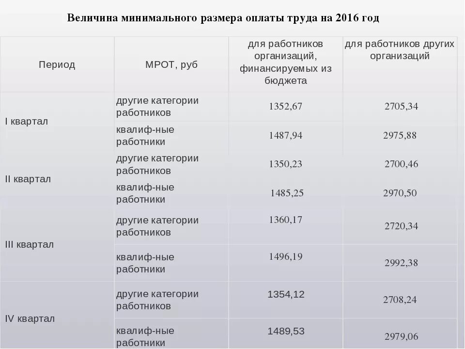 Минимальный размер заработной платы. Размер оплаты труда по годам таблица. Таблица минимальной оплаты труда по годам. Минимальный размер оплаты труда (МРОТ).