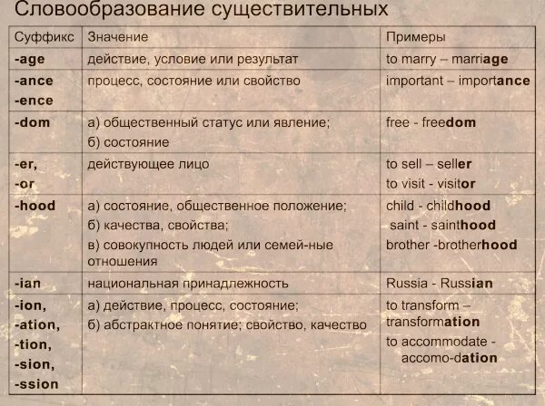 Суффиксы прилагательных в английском языке таблица #вашрепетитор# английский# немецкий# английскийярославль# английскийнемецкийдляв