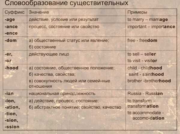 Глаголы английский огэ. Словообразование в английском. Словообразование в английском таблица. Словообразование в английском языке словосложение. Словообразование в английском языке таблица.