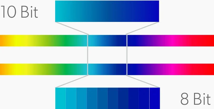 8 Бит и 10 бит. 8 Бит vs 10 бит. Глубина цвета 8 бит и 10 бит. 8 И 10 бит разница. 32 бит б