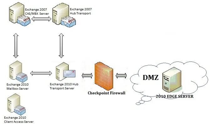 Can i exchange. Microsoft Exchange Server архитектура сервера. Структура MS Exchange. Структура Exchange Server 2016. Сервер Exchange почты.