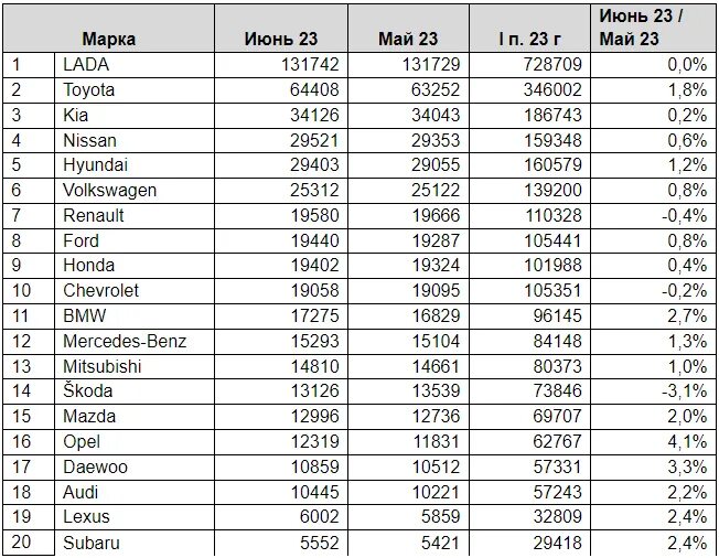 Самая продаваемая машина в россии 2023. Самая продаваемая машина в 2023 году. Марки автомобилей продаваемых. Самые продаваемые авто в России 2023. Самые востребованные марки автомобилей в России 2023.