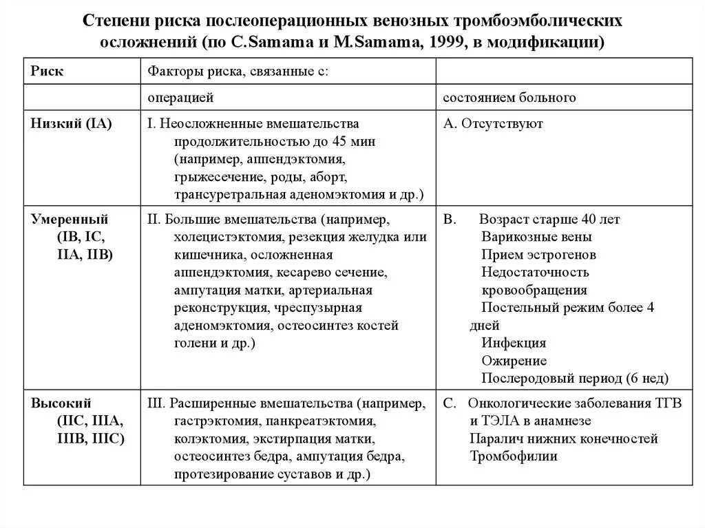 Шкала оценки степени риска ВТЭО. Риск ВТЭО таблица. Риск послеоперационных тромбоэмболических осложнений таблица. Риск тромбоэмболических осложнений после операции.