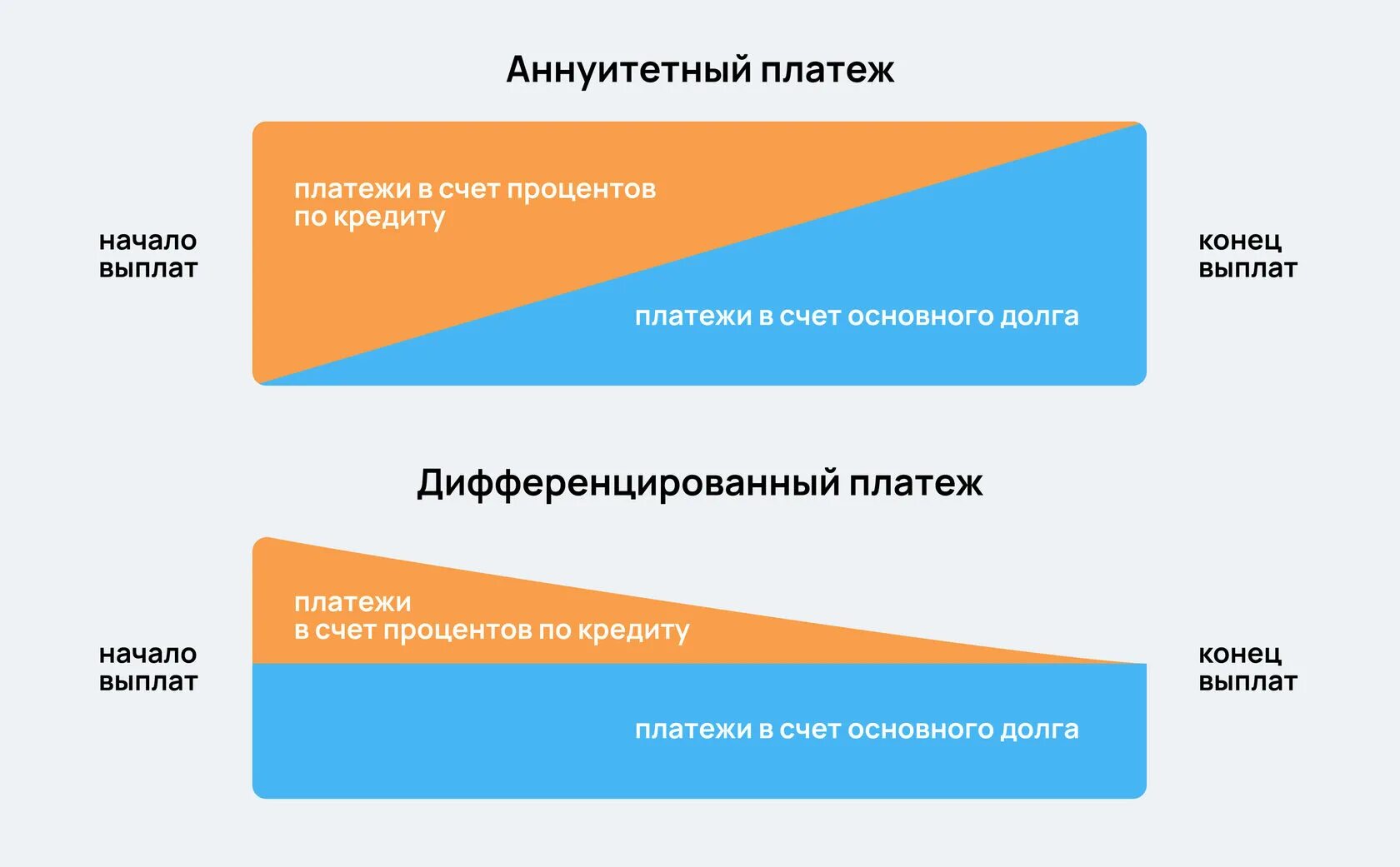 Погашение кредита можно потратить. Виды погашения кредита аннуитетный и дифференцированный платеж. Схемы погашение дифференцированные и аннуитетные. Аннуитетный график платежей и дифференцированный график платежей. Ануицентный и дифференцированный платёж.