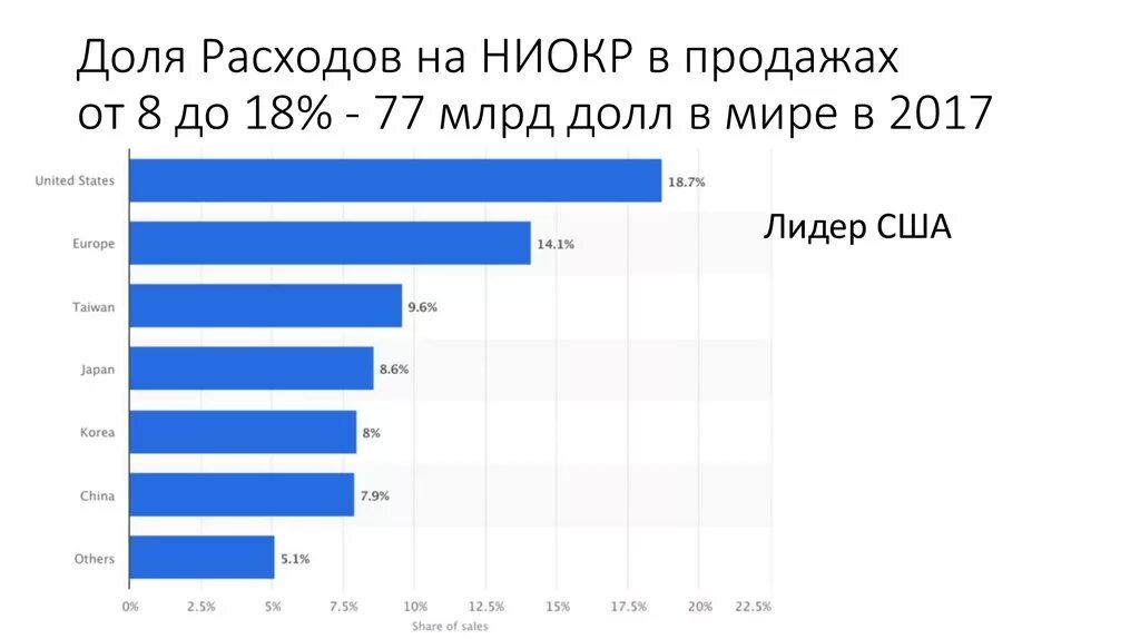 Мировая система ниокр. НИОКР В мире. НИОКР США. Расходы на НИОКР. Структура финансирования НИОКР В США.