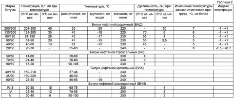 Марки битума