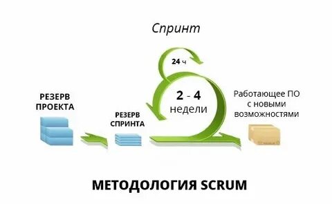 Спринт продукта это