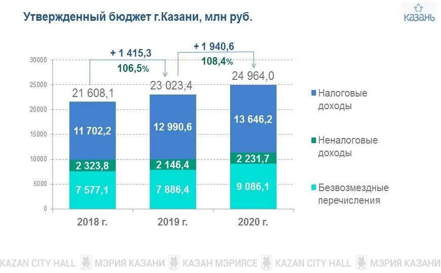 Бюджет татарстана на 2022 год в рублях. Бюджет казани на 2023. Бюджет казани на 2023. Дефицит бюджета. Бюджет казани на 2023.