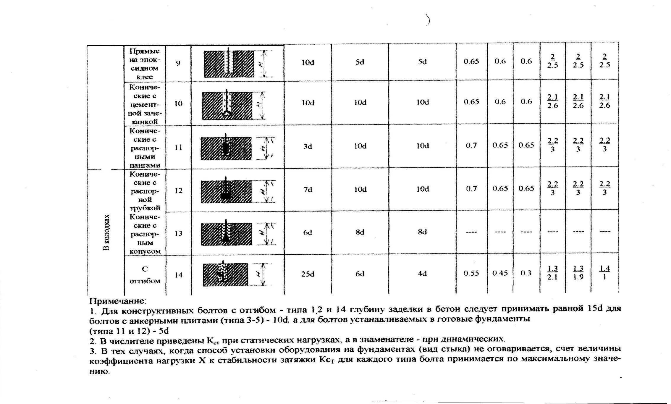 Расчет глубины заделки фундаментного болта. Глубина анкеровки фундаментных болтов. Таблица заделки анкерных болтов в фундамент. Глубина заделки фундаментных болтов. Расстояние от края фундамента