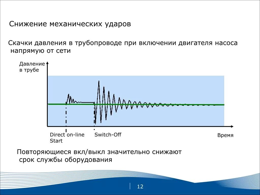 Уменьшение срока службы. Механический удар. Скачки давления. Механический удар виды. Скачет давления в трубопроводе.