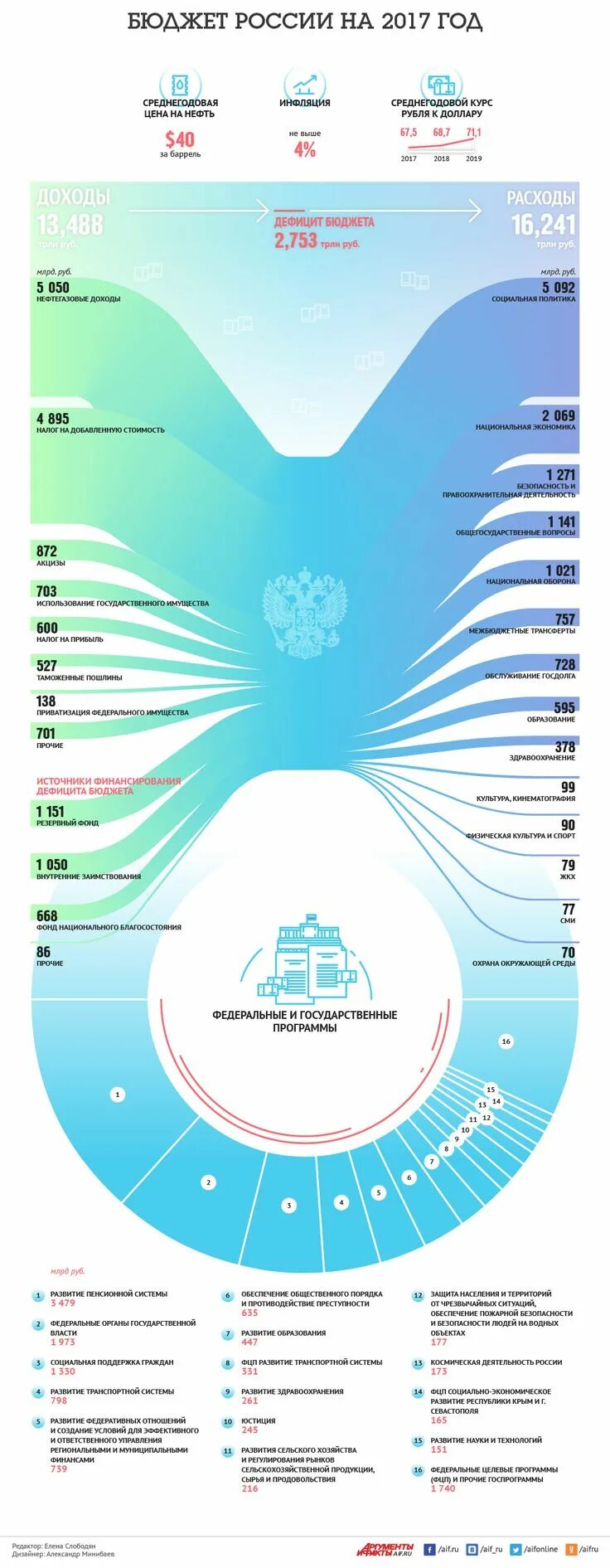 Бюджета рф 2017. Бюджет России. Бюджет инфографика. Бюджет РФ инфографика. Бюджет РФ на 2017.