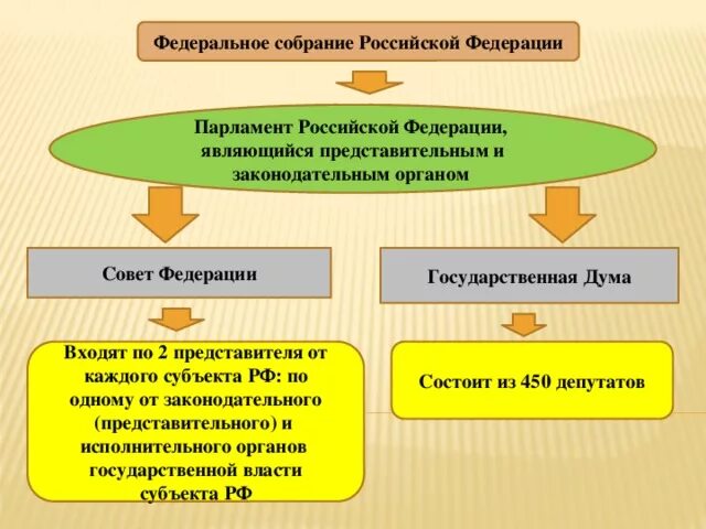 Федеральное собрание парламент РФ схема. Федеральное собрание парламент РФ структура. Палаты федерального собрания Российской Федерации. Законодательное собрание РФ структура. Федеральный совет рф состоит из