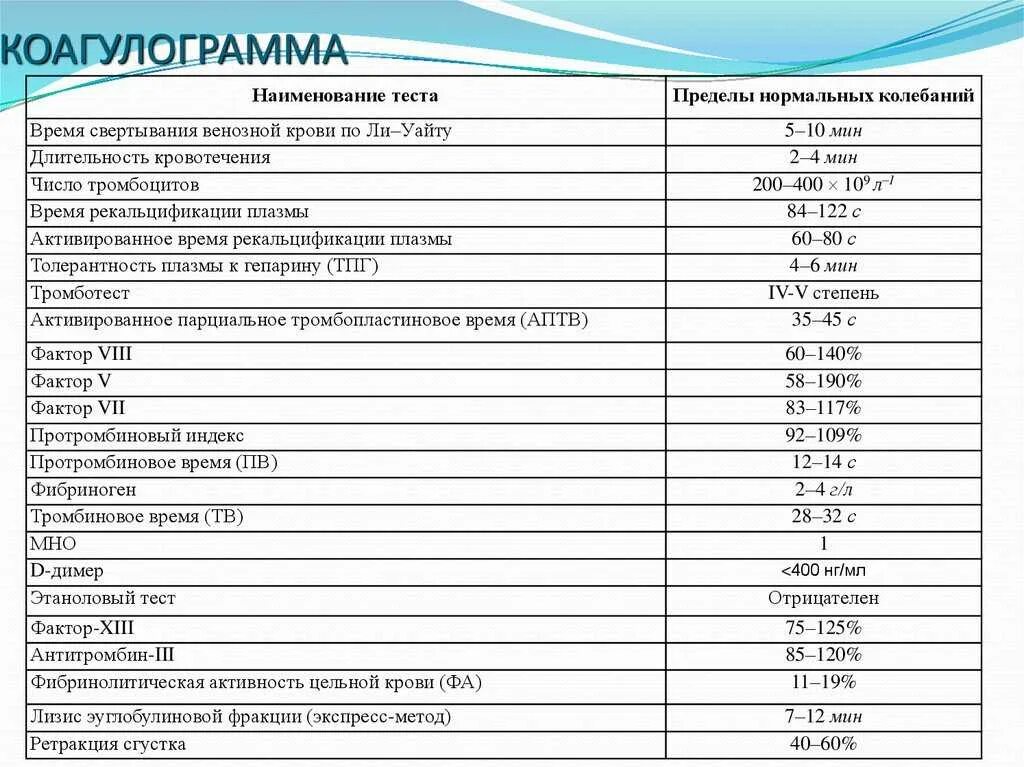 Птв повышен. Показатели коагулограммы крови в норме. Коагулограмма анализ норма. Коагулограмма крови норма и расшифровка. Коагулограмма норма и расшифровка результатов таблица.