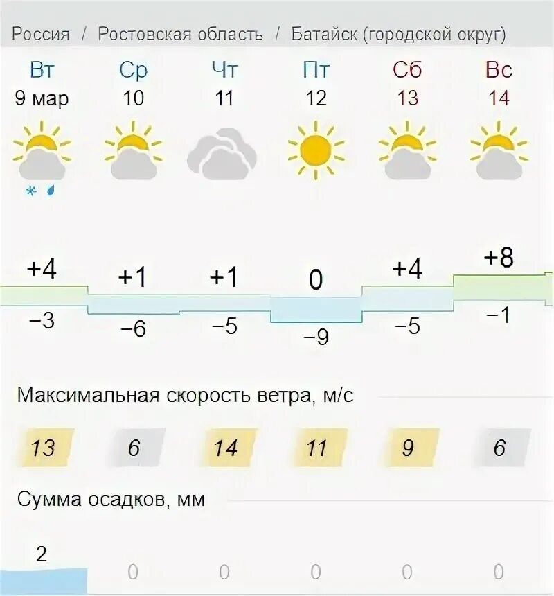 Батайск погода на 10 дней точный прогноз. Погода в Батайске. Погода в Батайске на сегодня. Погода в Ростове на неделю. Погода в Батайске Ростовской.