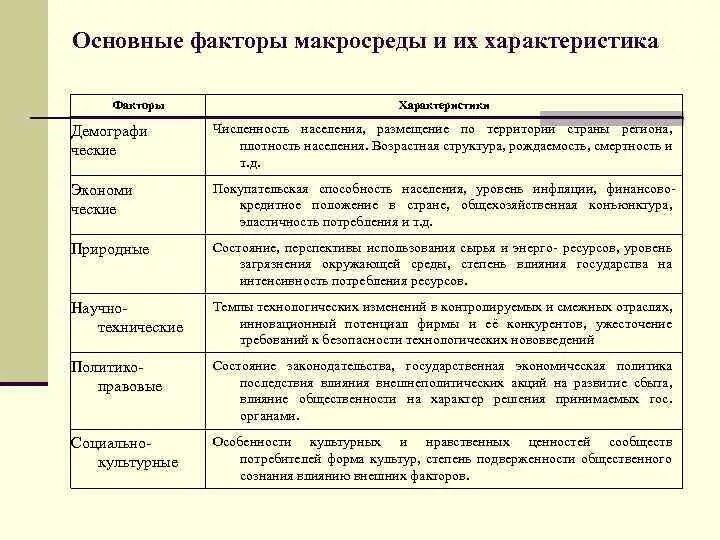 Макросреда маркетинга факторы макросреды маркетинга. Характеристика основных факторов макросреды. Факторы внешней среды макрофакторы таблица. Научно технологические факторы макросреды. Экономические факторы макросреды