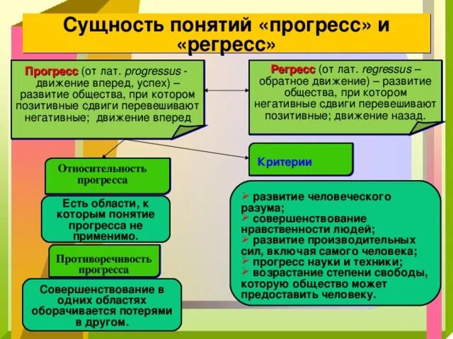 Критерии прогресса и регресса. Критерии социального прогресса и регресса. Понятие прогресса в философии. Что такое социальный Прогресс и регресс примеры.