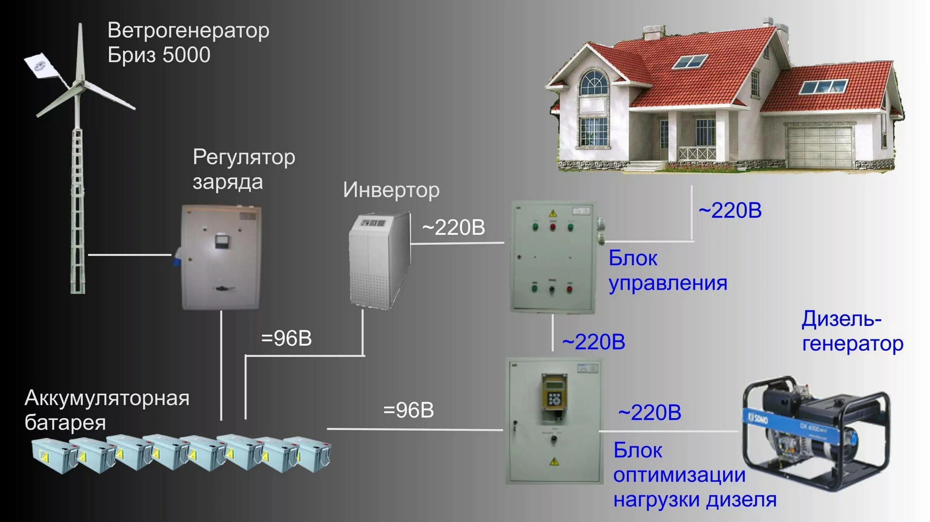 Сколько квт в частном доме. Автономные системы электроснабжения. Схема автономного электроснабжения дома. Ветрогенераторы для дома. Автономное электроснабжение загородного дома.