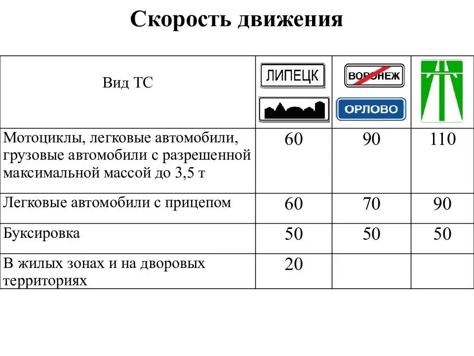 Какая скорость движения автомобиля. ПДД скорость движения таблица. Таблица скорости движения транспортных средств. Таблица скоростей движения. Разрешенная максимальная скорость таблица.