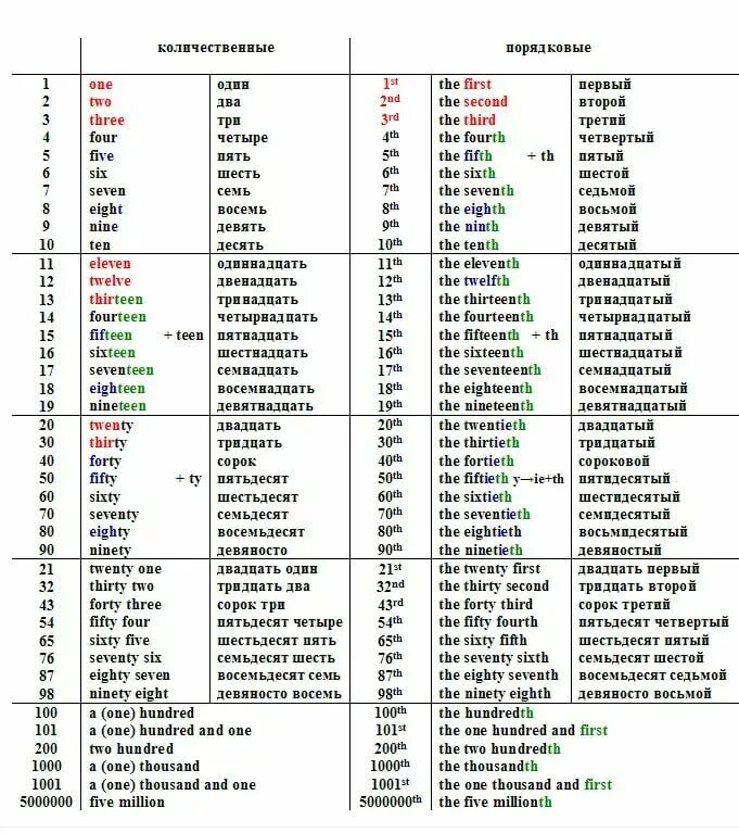 Year перевод на русский. Порядковые числительные в английском языке таблица с транскрипцией. Количественные и порядковые числительные в английском. Таблица порядковые числа английский. Порядковые числительные на английском языке от 1 до 100.