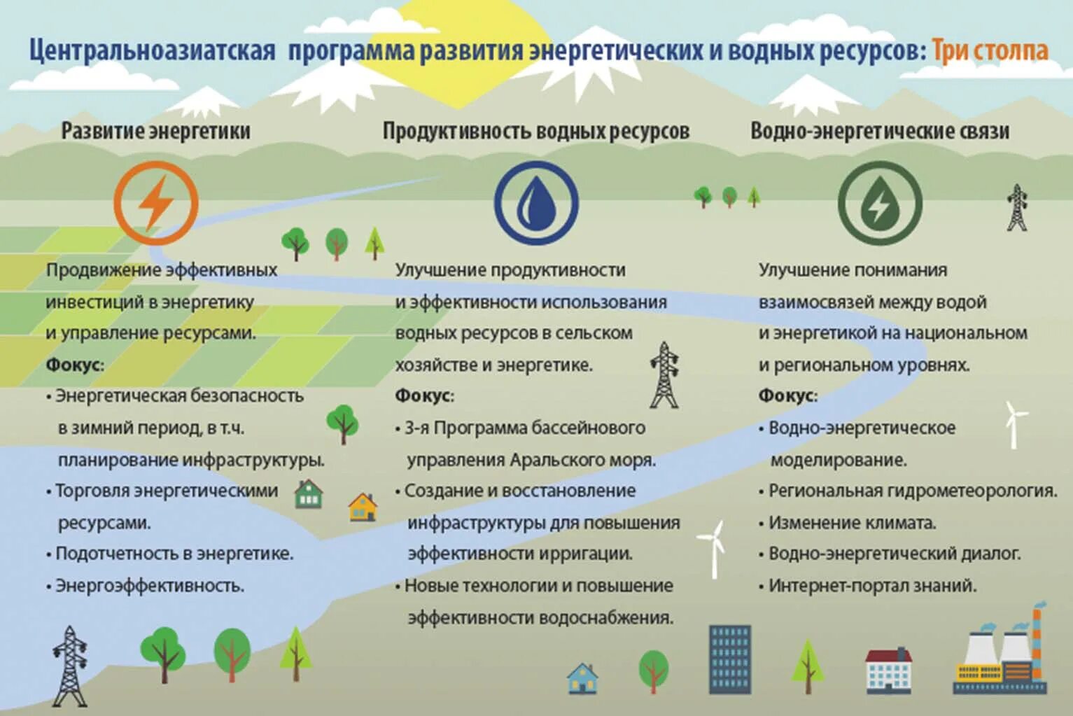 Экологические вопросы и развитие. Экологические проблемы средней Азии. Проблемы развития центральной Азии. Проблема водных ресурсов в центральной Азии. Проблемы экологии водных ресурсов.