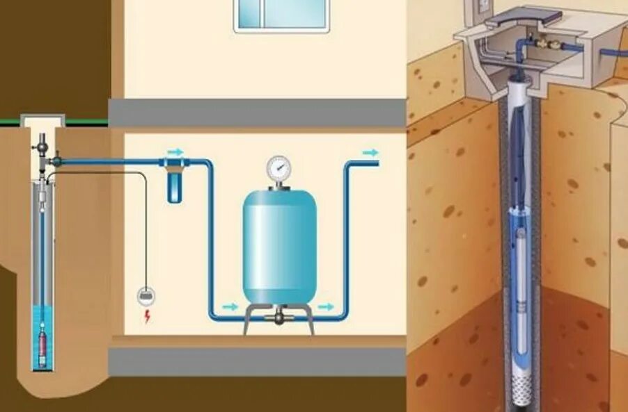 Как подключить воду к частному дому. Автоматика скважинного для скважинного насоса. Скважинный насос в колодец монтаж. Погружной насос для скважины. Водопровод в частном доме.