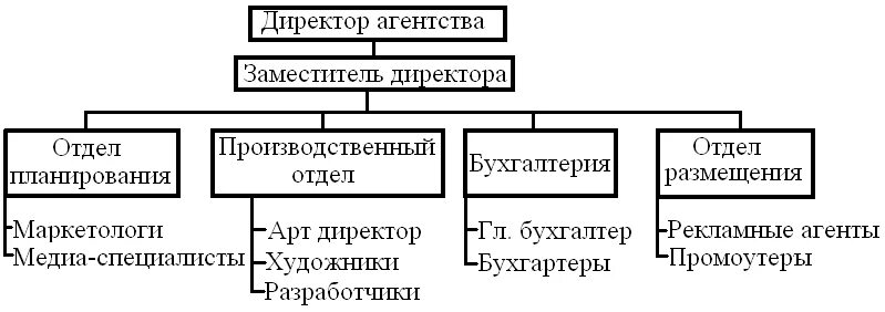 Управление рекламным агентством. Организационная структура рекламного агентства. Организационная структура предприятия рекламного агентства. Организационная схема рекламного агентства. Организационная структура рекламного агентства схема.