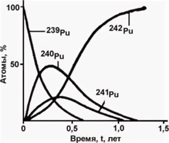 Распад плутония 239. Спектр плутония 239. Изотоп плутония 239. Альфа спектр плутония 239.