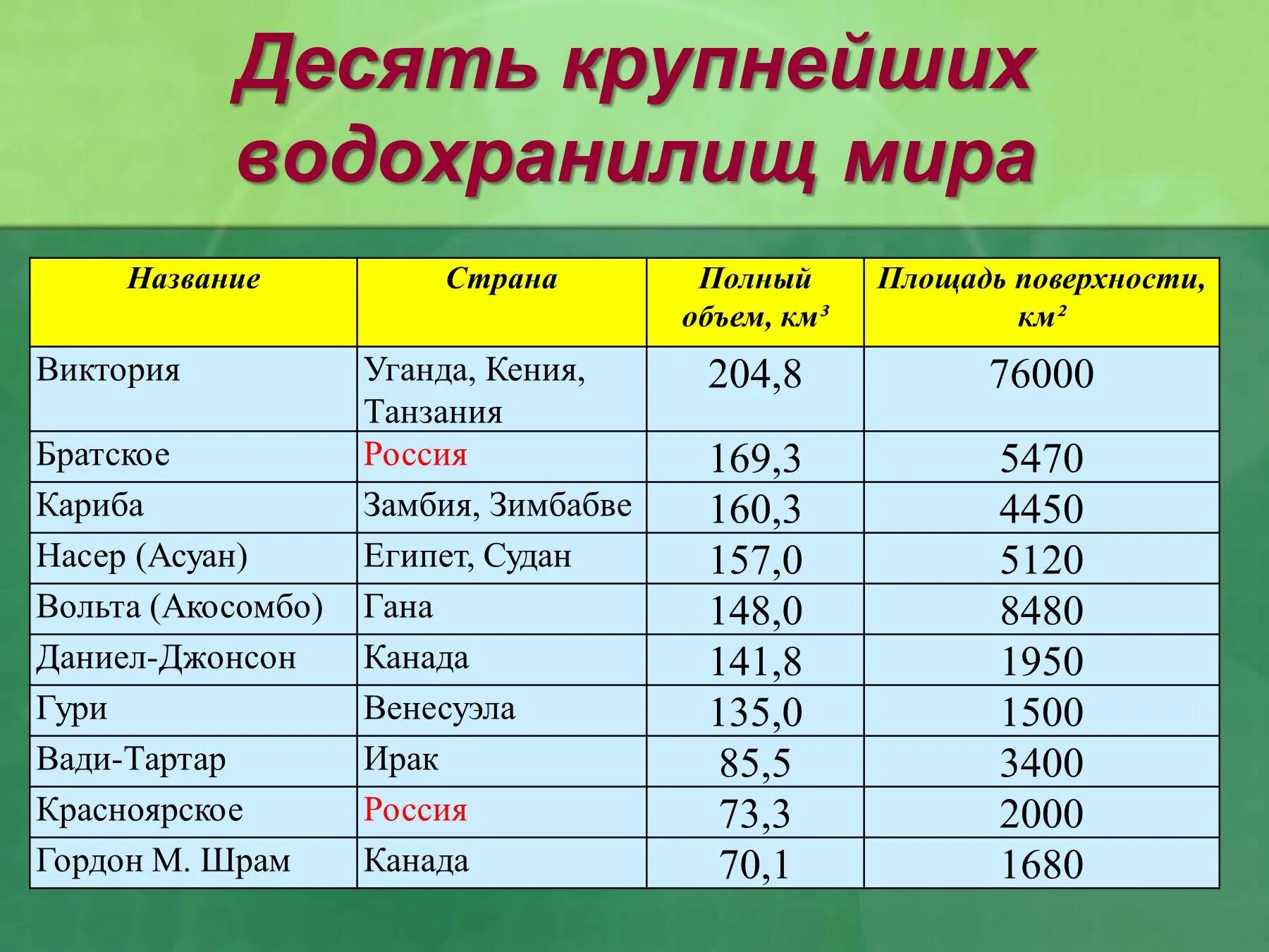 Назовите самую большую по площади страну. Крупнейшие водохранилища. самое крупное водохранилище в россии по площади.
