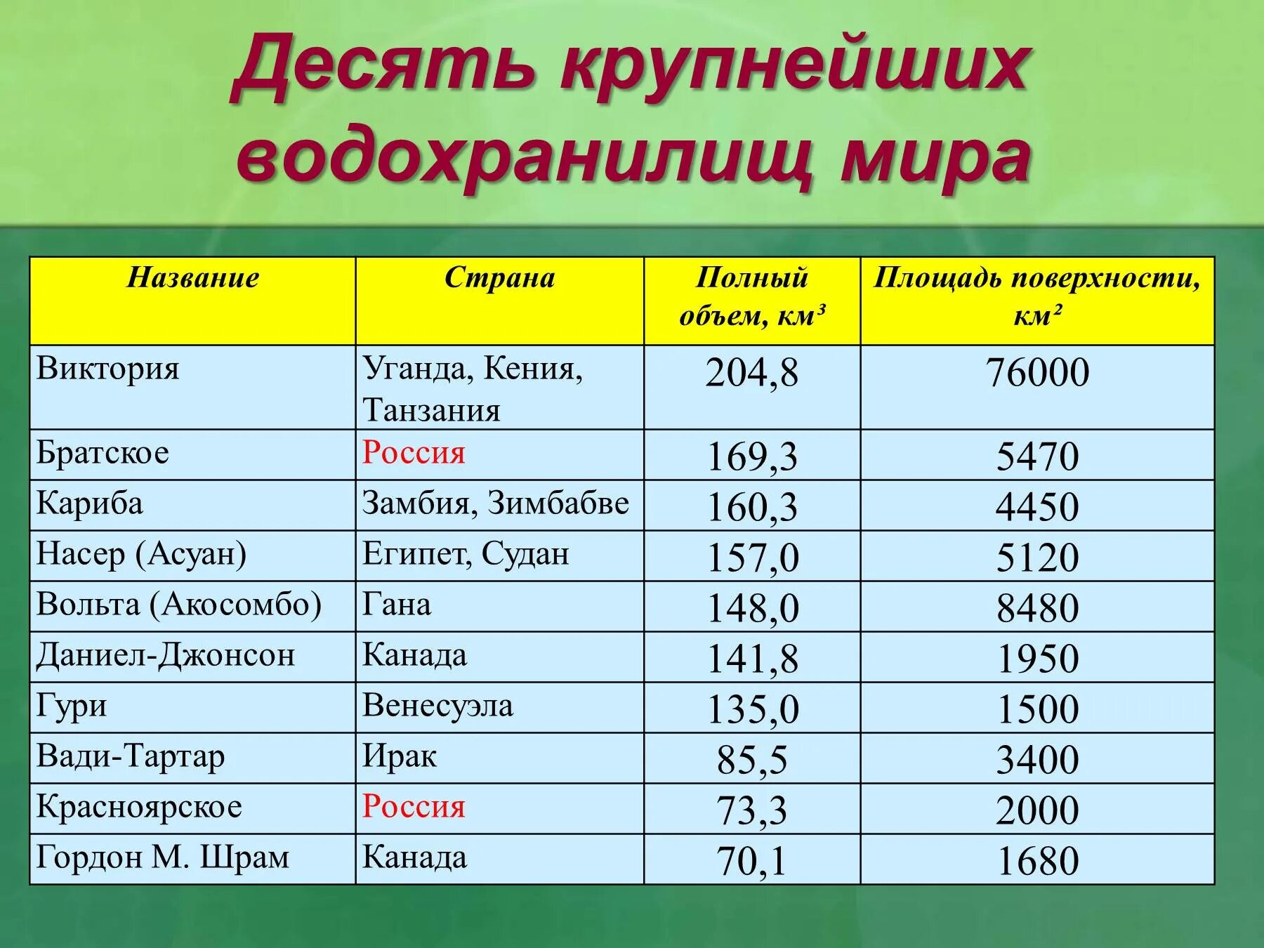 Крупнейшие водохранилища в мире. Самое крупное водохранилище в России по площади.