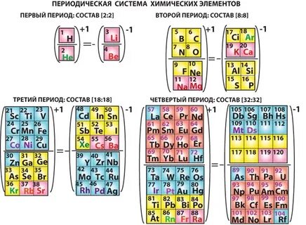 Схема периодических систем
