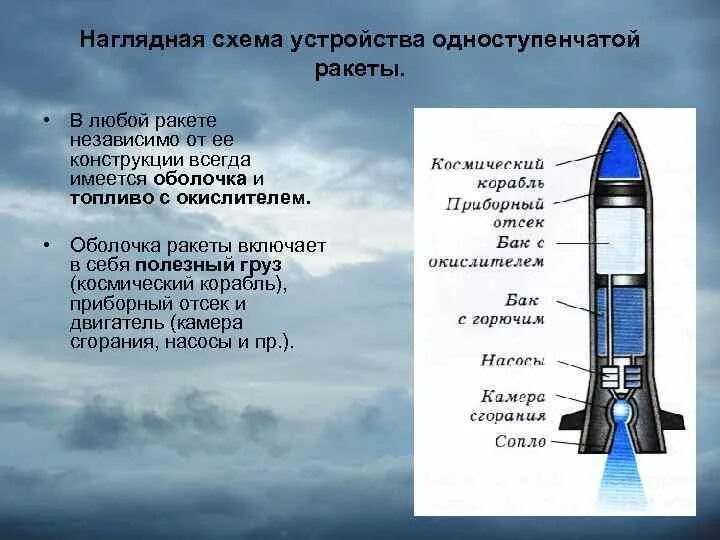 Домашняя работа ракета. Устройство ракеты. строение ракеты. строение реактивной ракеты. одноступенчатая ракета.