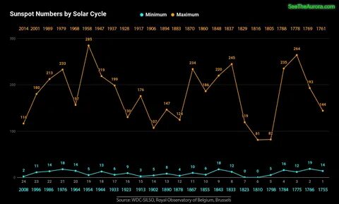 Solar cycles