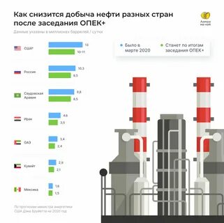 Сокращение нефти