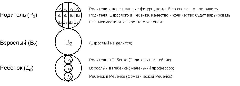 Транзактный анализ модель эго. Эго состояния по Берну схема. Структурная модель эго состояний по Берну.