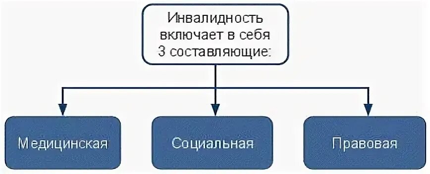 Инвалидность условия и порядок установления. Условия признания гражданина инвалидом схема. инвалидность схема. группы инвалидности схема. составляющие инвалидности.