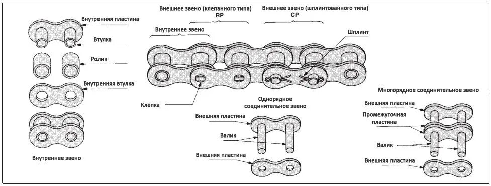 Звенья цепи уровень 1. Шаг цепи приводной роликовой 520мм. основным параметром приводной цепи является. как измерить шаг цепи приводной. чертеж приводной цепи.