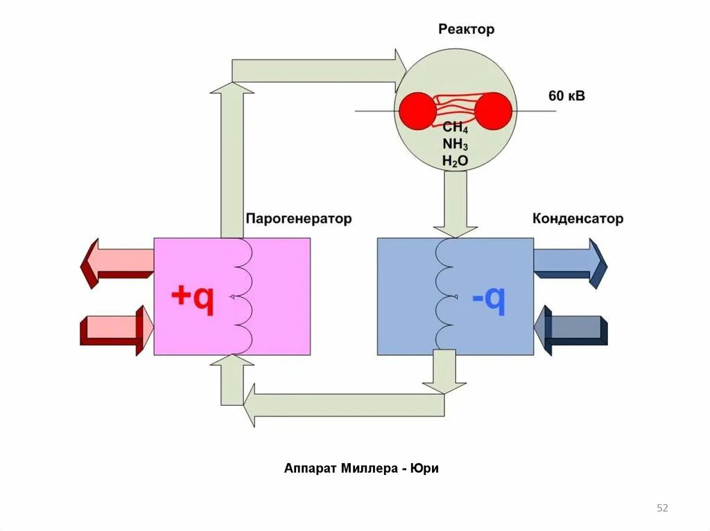 Аппарат Миллера и Юри. Схема прибора Миллера. Парогенератор с конденсатором. Аппарат миллера