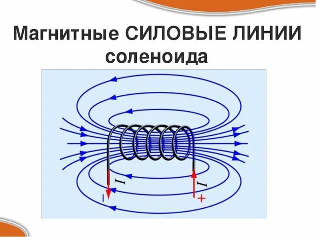 Поле в центре соленоида. Линии магнитной индукции соленоида. Магнитное поле катушки соленоида. Изобразите магнитное поле соленоида. Линии магнитной индукции поля соленоида.