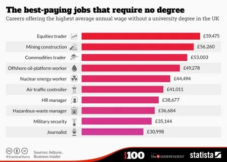High paid job