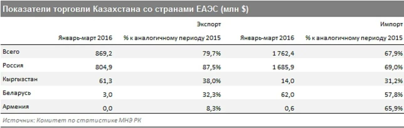 Импорт из стран еаэс. Показатели торговли. финансы еаэс. товарооборот казахстана.