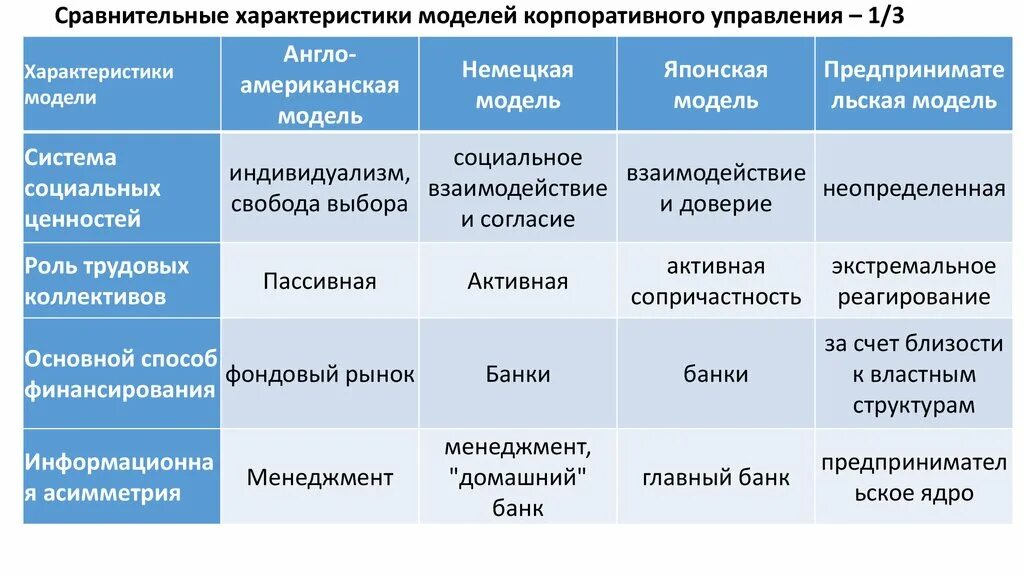 Параметры сравнительного анализа. Характеристики корпоративного управления. Характеристики моделей управления. Сравнение моделей корпоративного управления. Основные модели менеджмента.