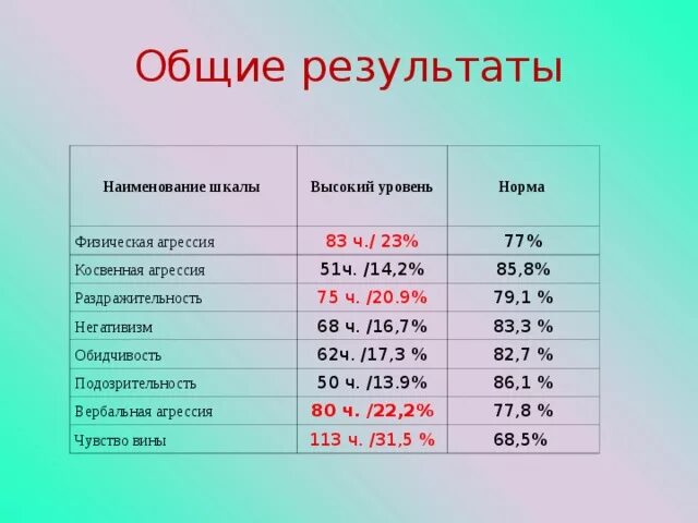 Возросли название. Норма физической агрессии это. Степень агрессивности. Физические показатели агрессивности. Тест басса-дарки на агрессивность.