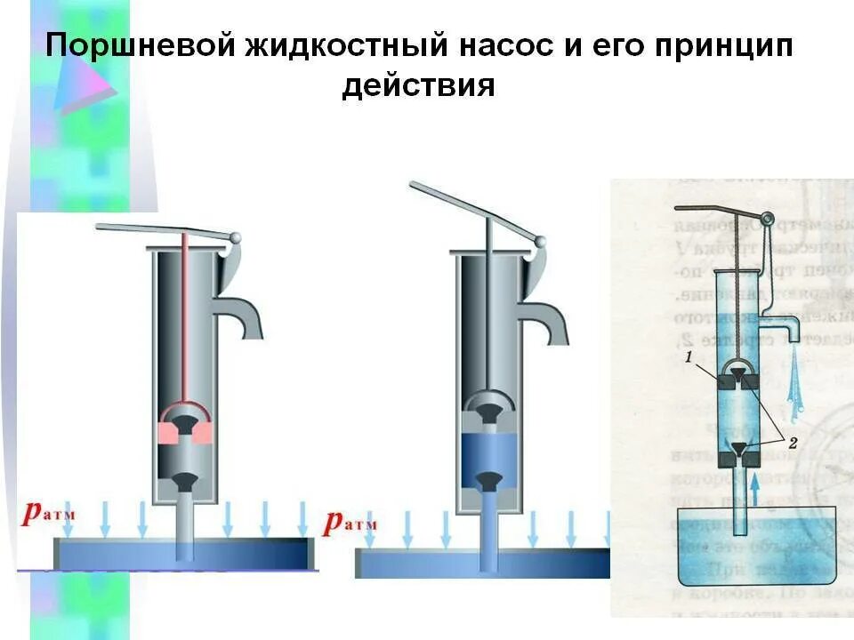 Поршневые насосы принцип работы. Поршневой насос с дифференциальным поршнем. Поршневой жидкостный насос физика 7 класс. Схема устройства поршневого жидкостного насоса. Поршневой жидкостный насос 7 класс физика кратко