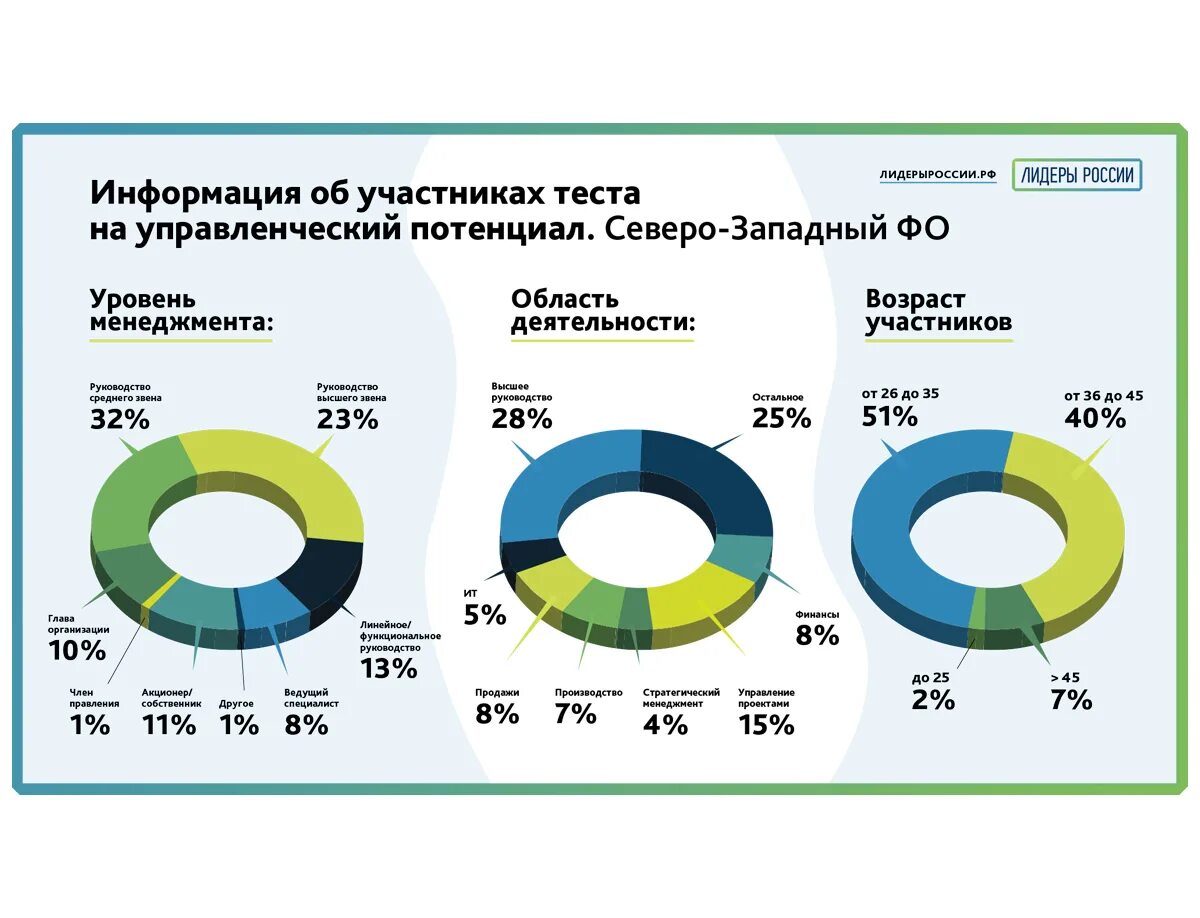 Тест на управленческий потенциал. Лидеры России статистика. Тесты Лидеры России. Тест управленческого потенциала. Лидеры России 2023.